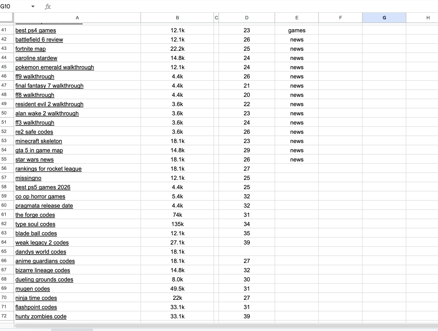Gaming niche expansion — walkthroughs, codes, and news clusters